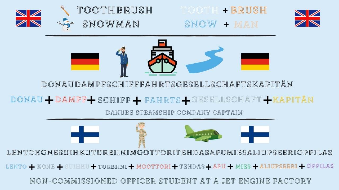 A visual representation of compound words in English, German, and Finnish, illustrating how different languages form long words by combining smaller words