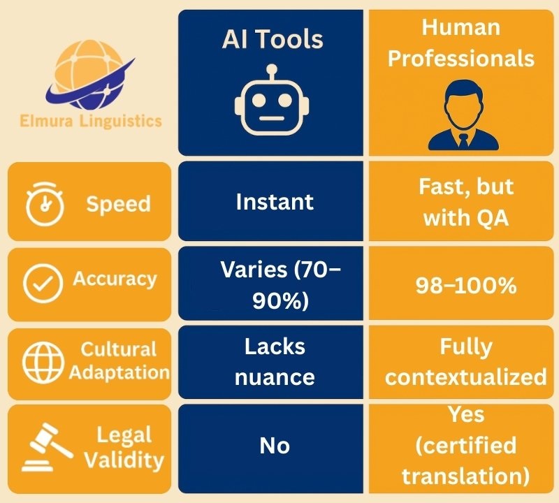 Infographic comparing AI tools and human professionals across speed, accuracy, cultural adaptation, and legal validity, using a side-by-side layout with blue and orange panels, and icons representing each criterion