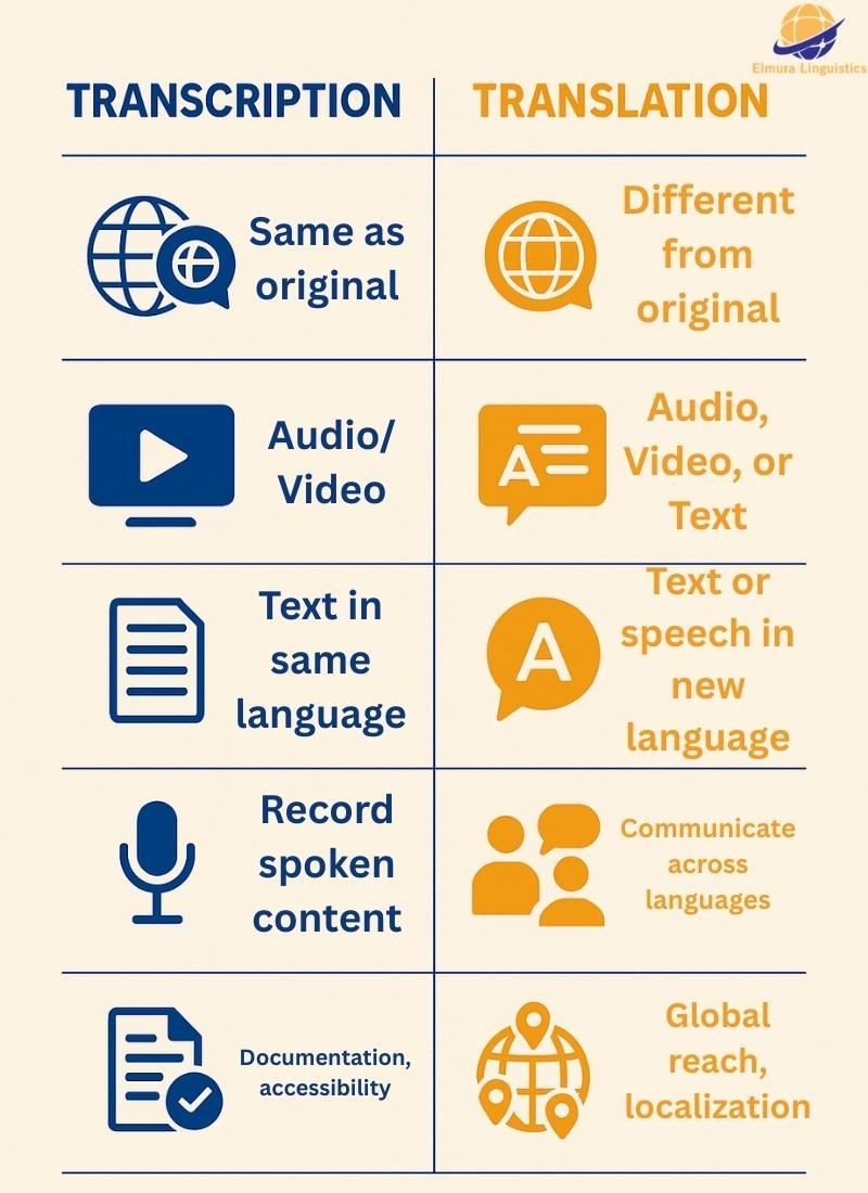 An infographic comparing transcription and translation side by side using icons and bold text in dark blue and orange