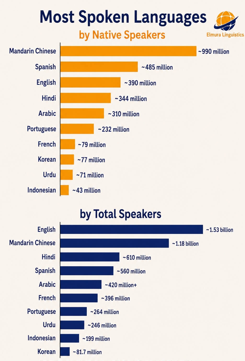 Infographic comparing the world's most spoken languages by native speakers and total speakers, including English, Mandarin Chinese, Spanish, Hindi, Arabic, French, Portuguese, Urdu, Indonesian, and Korean.