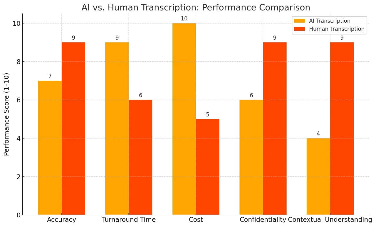 Bar chart comparing AI and human transcription across five performance criteria: accuracy, turnaround time, cost, confidentiality, and contextual understanding