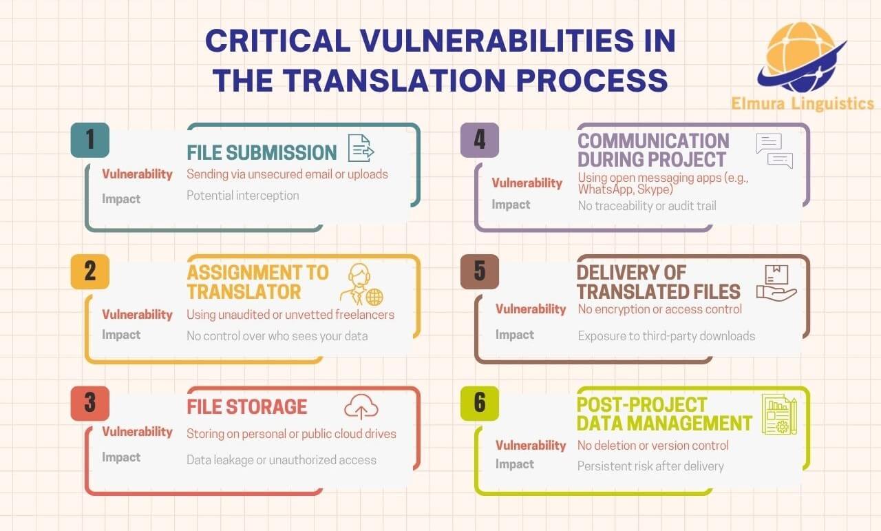 Infographic showing six stages of the translation process with associated data security vulnerabilities and their potential impacts, including file submission, freelancer assignment, cloud storage, communication, delivery, and post-project management