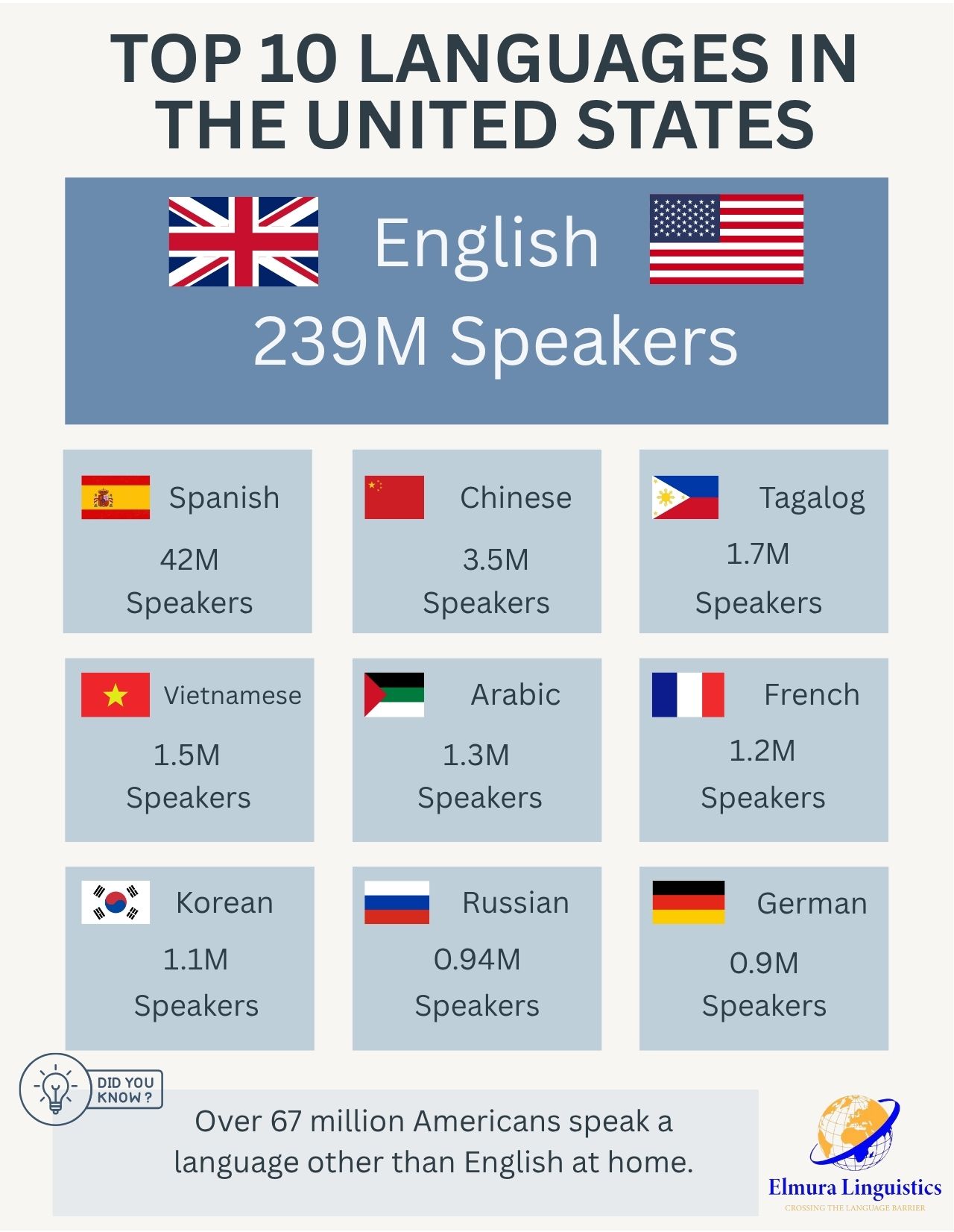 Infographic showing the top 10 languages spoken in the United States, highlighting English with 239 million speakers and nine other major languages including Spanish, Chinese, Tagalog, Vietnamese, Arabic, French, Korean, Russian, and German.