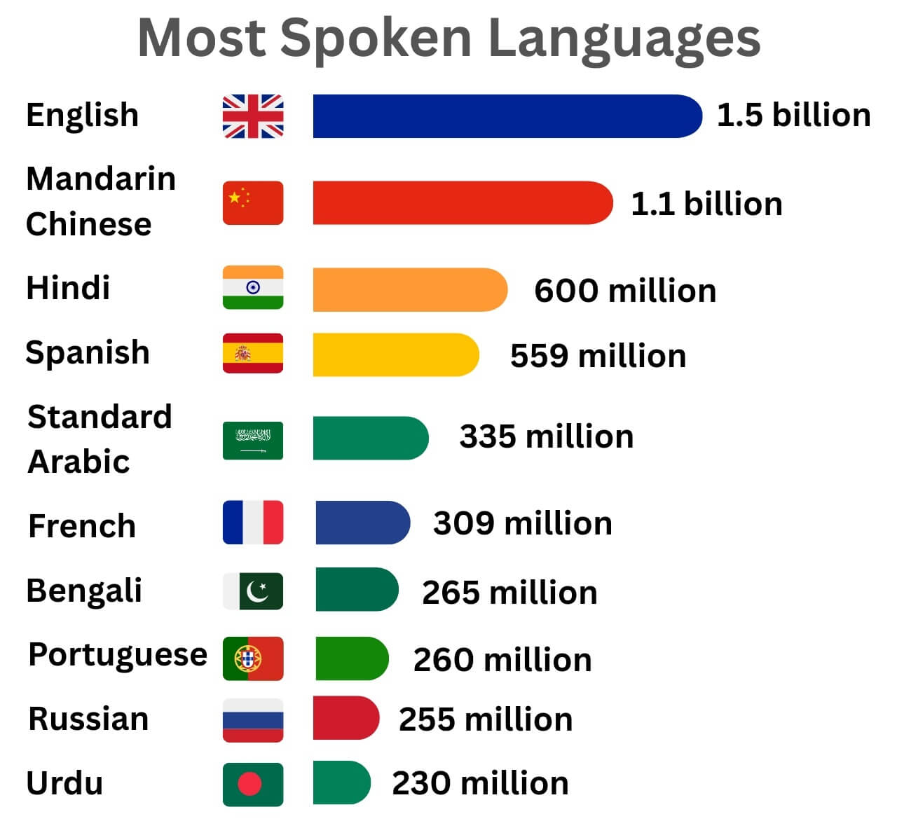 A bar chart showing the world’s most spoken languages ranked by total speakers, including English, Mandarin, Hindi, and Spanish