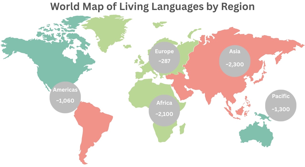 A world map highlighting the number of living languages by region, including Asia, Africa, the Pacific, the Americas, and Europe