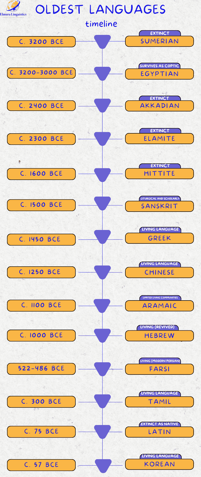 Infographic showing a chronological timeline of the world’s oldest recorded languages, listing dates from c. 3200 BCE to c. 57 BCE with languages such as Sumerian, Egyptian, Akkadian, Elamite, Hittite, Sanskrit, Greek, Chinese, Aramaic, Hebrew, Farsi, Tamil, Latin, and Korean