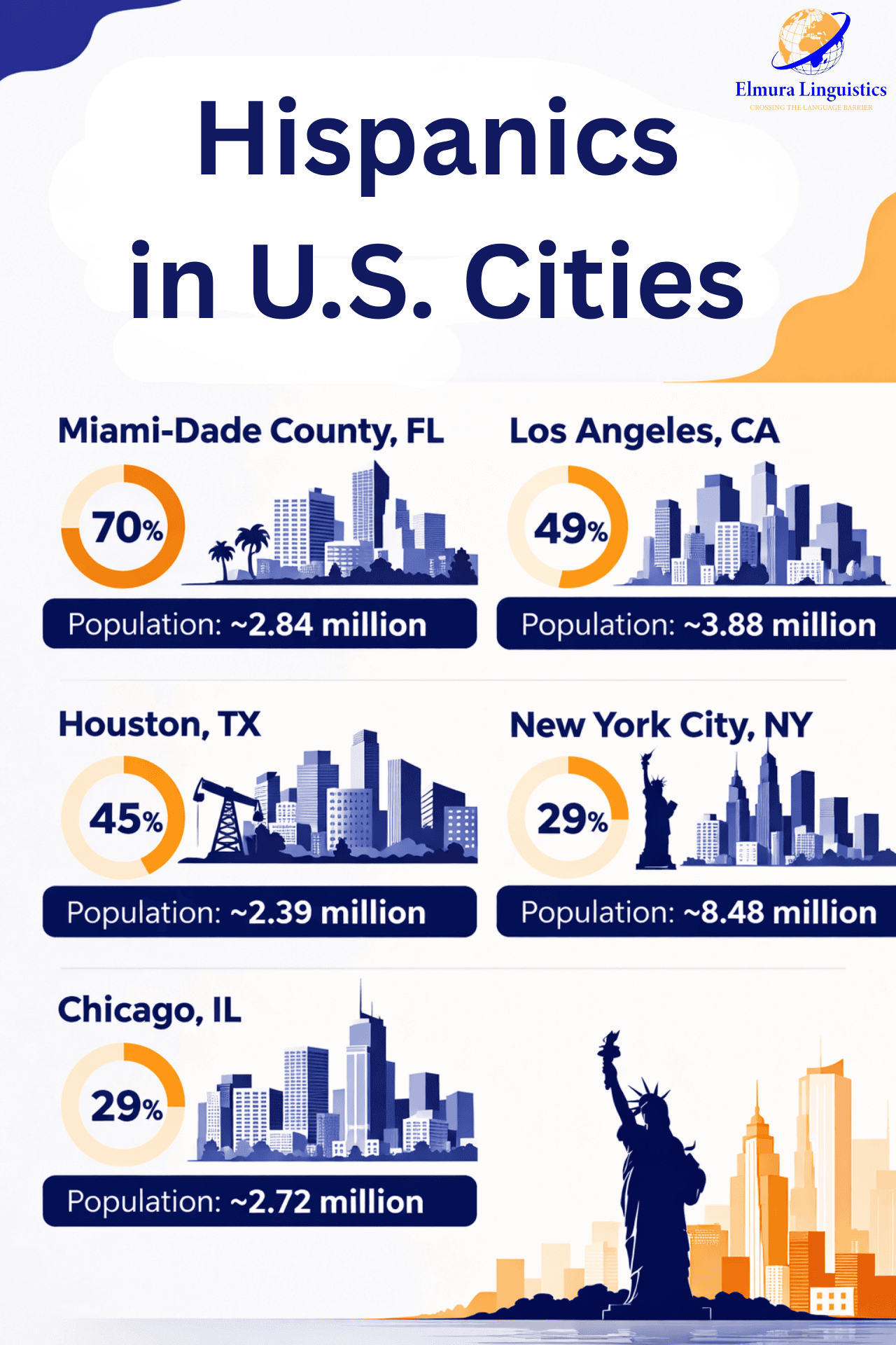 Infographic showing Hispanic population share in major U.S. cities including Miami-Dade, Los Angeles, Houston, New York City, and Chicago with population size and percentage of Hispanic residents