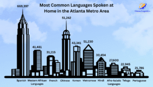 Most Common Languages Spoken in Atlanta - Data-Driven Overview - Elmura ...