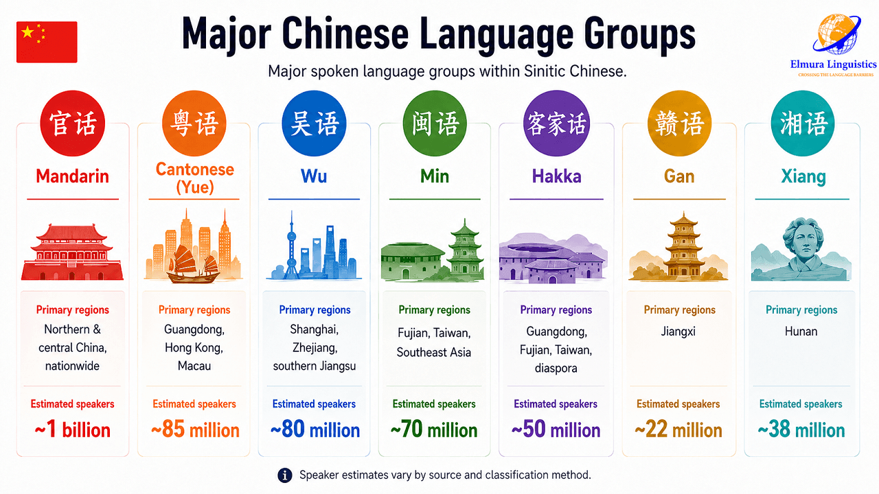 Infographic showing the major Chinese language groups, including Mandarin, Cantonese, Wu, Min, Hakka, Gan, and Xiang, with primary regions and speaker estimates